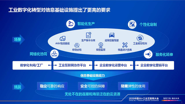 云網融合賦能工業企業數字化轉型